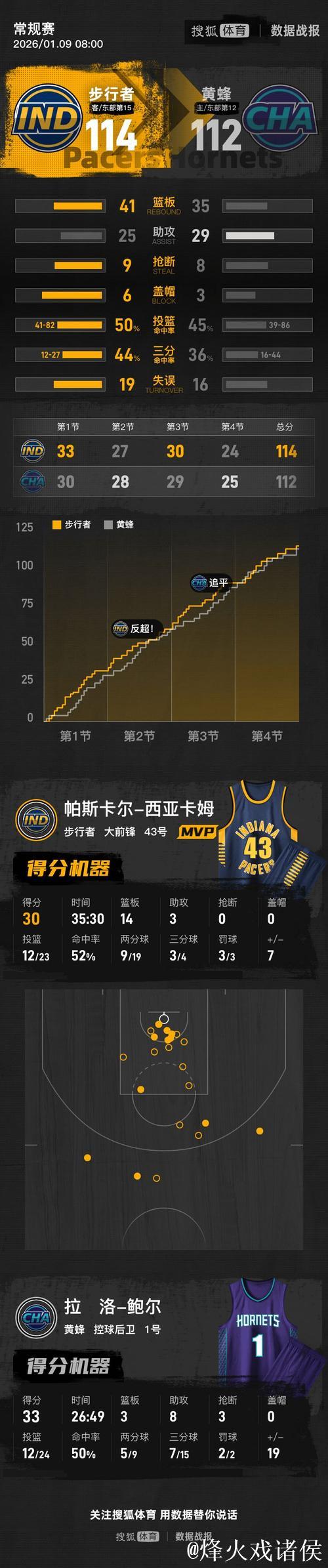 西亚卡姆砍下30+14鲍尔替补轰33+8 步行者击败黄蜂终结13连败 西亚卡姆砍下30+14鲍尔替补轰33+8 步行者击败黄蜂终结13连败